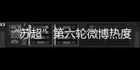 “苏超”第六轮微博热度排行：南京居首
	，苏州第二	，常州第三