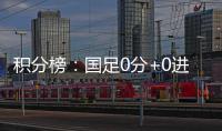 积分榜：国足0分+0进球+丢5球列第3
，日韩2连胜分列一二&末轮争冠