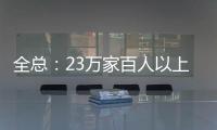全总：23万家百人以上企业建立了工会组织