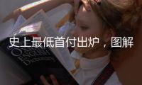 史上最低首付出炉	，图解中国房贷三十年