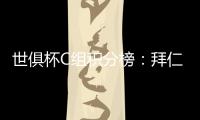 世俱杯C组积分榜
：拜仁两战全胜提前出线�，本菲卡�、博卡争另一晋级名额