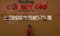 三四线城市贡献57%票房
	！《哪吒2》激活县域观影热潮