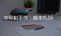 中甲射手榜
�：姆本扎16球领跑，向余望本轮双响10球第二