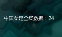 中国女足全场数据：24射11正进4球	，控球率77%，对手2射门进2球