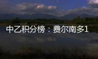 中乙积分榜
：费尔南多17球领跑
，阎格9球第二	，彭啸6球第八