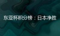 东亚杯积分榜：日本净胜球优势暂列榜首，国足第3，中国香港垫底