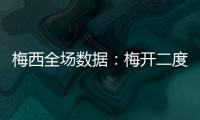 梅西全场数据�：梅开二度，3射2正
，6次成功过人�，10对抗8成功