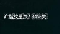 沪指放量跌7.34%失守3100点
，全市场超5200只个股下跌