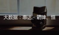 大数据：惠达、箭牌
、恒洁
、九牧等品牌哪方面最受消费者欢迎