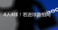 4人4球！若进球数相同，世俱杯金靴奖将依据助攻数
、出场时间决定