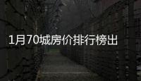 1月70城房价排行榜出炉�：36城新房价格上涨，这座城市二手房“领跑”