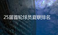 25届首轮球员夏联排名

，前三均已完成首秀
，杨瀚森跻身提名榜单